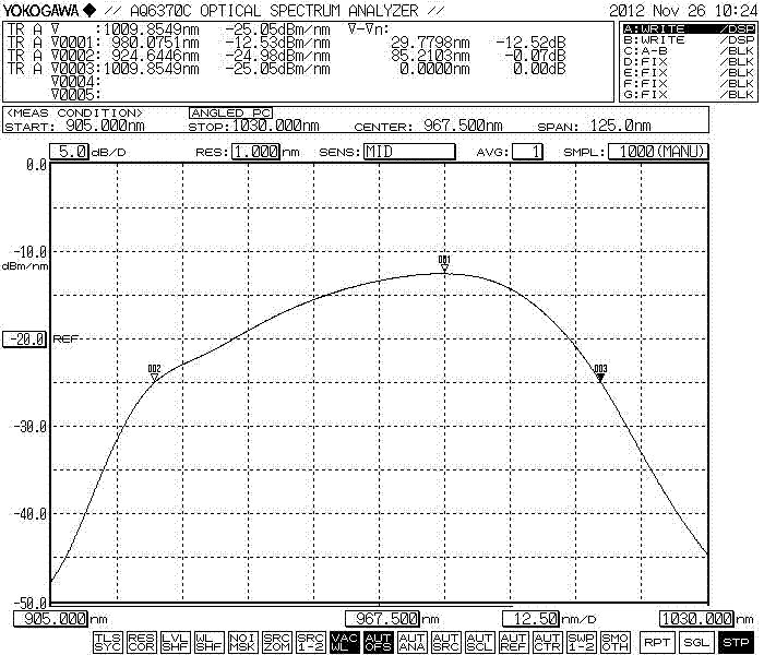 Typical Spectrum