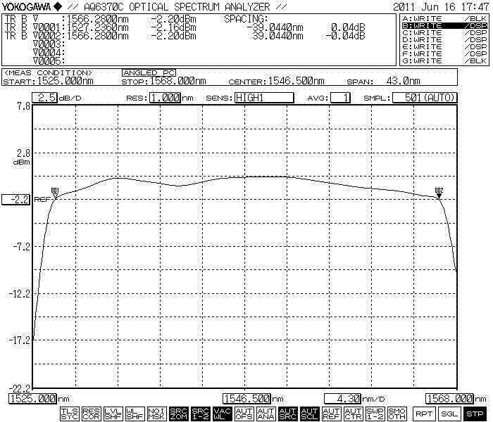 13dBm output spectrum with GFF 